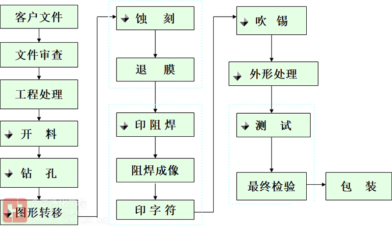PCB材料及生产工艺流程（配图）-电子洁净工程公司
